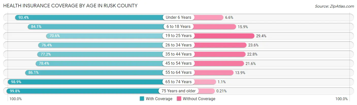 Health Insurance Coverage by Age in Rusk County