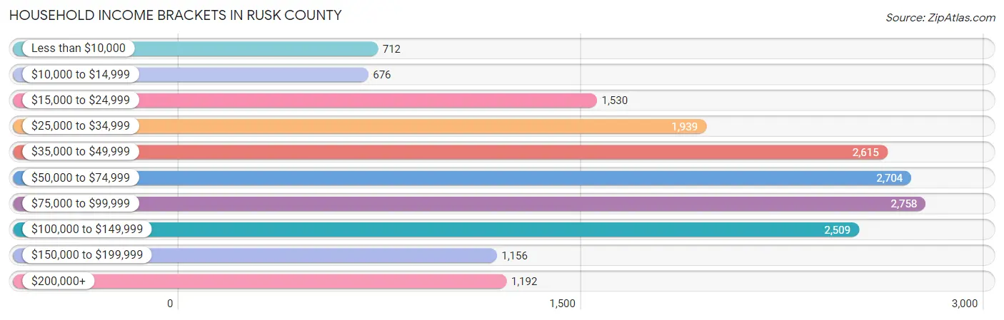 Household Income Brackets in Rusk County