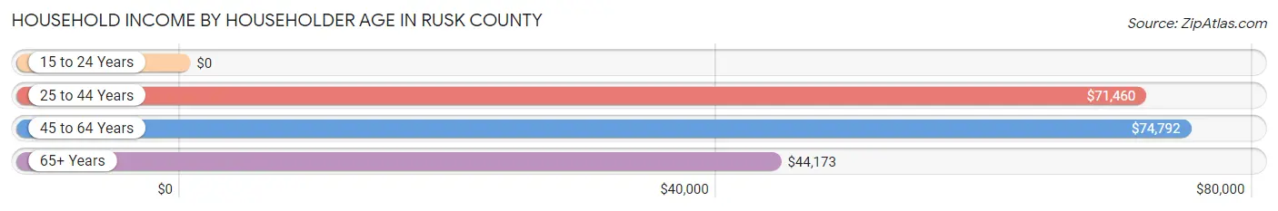 Household Income by Householder Age in Rusk County
