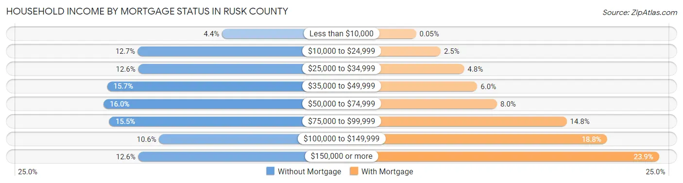 Household Income by Mortgage Status in Rusk County