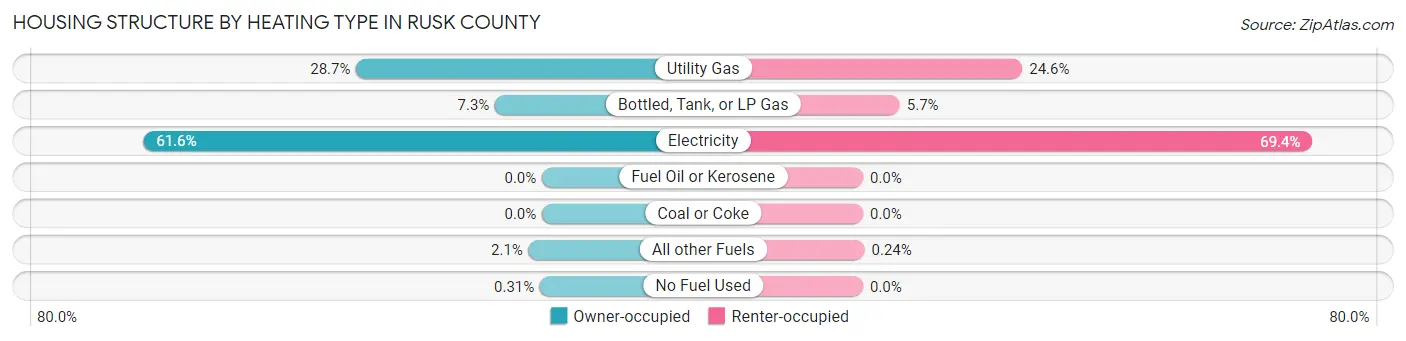 Housing Structure by Heating Type in Rusk County