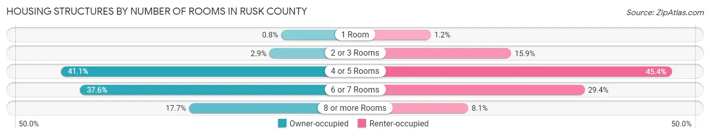 Housing Structures by Number of Rooms in Rusk County