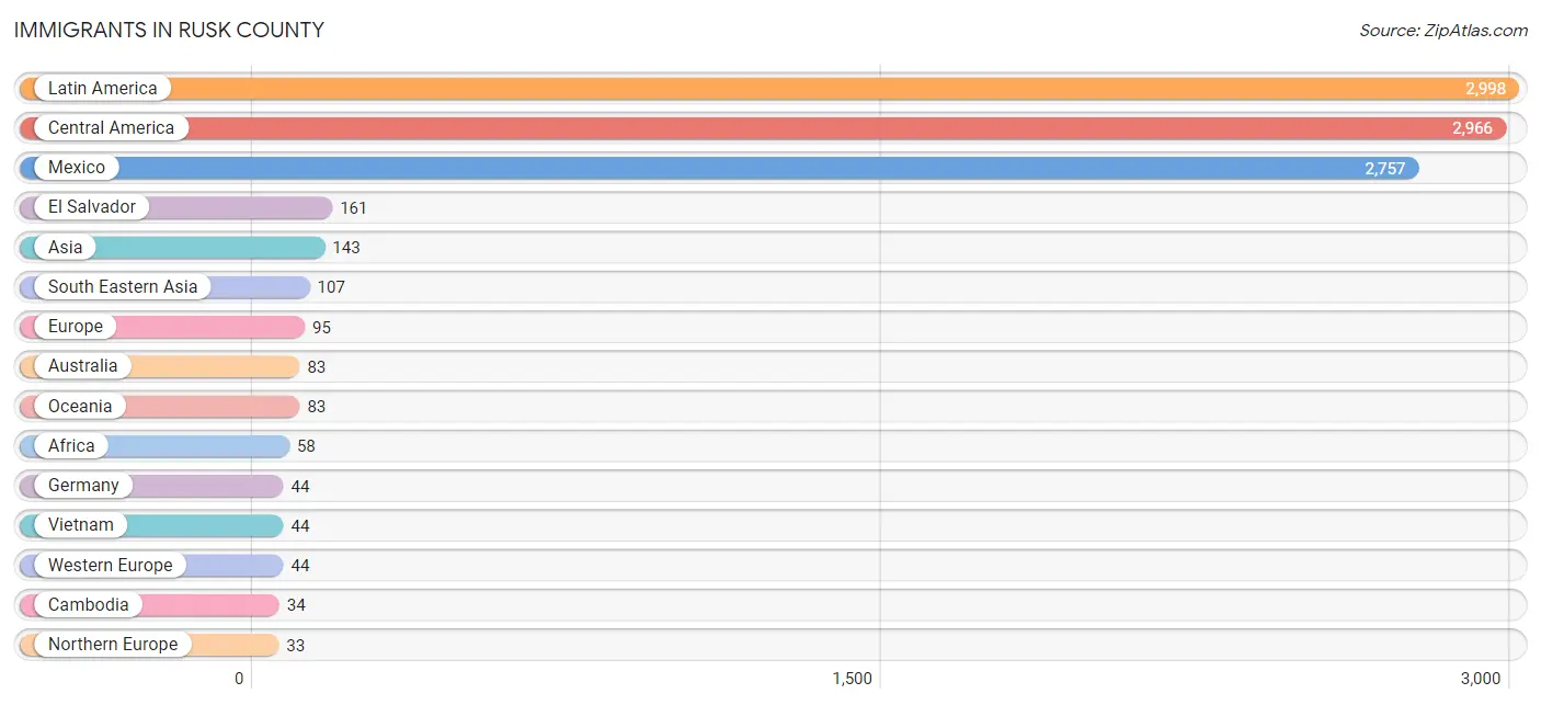 Immigrants in Rusk County