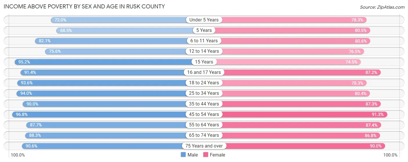 Income Above Poverty by Sex and Age in Rusk County