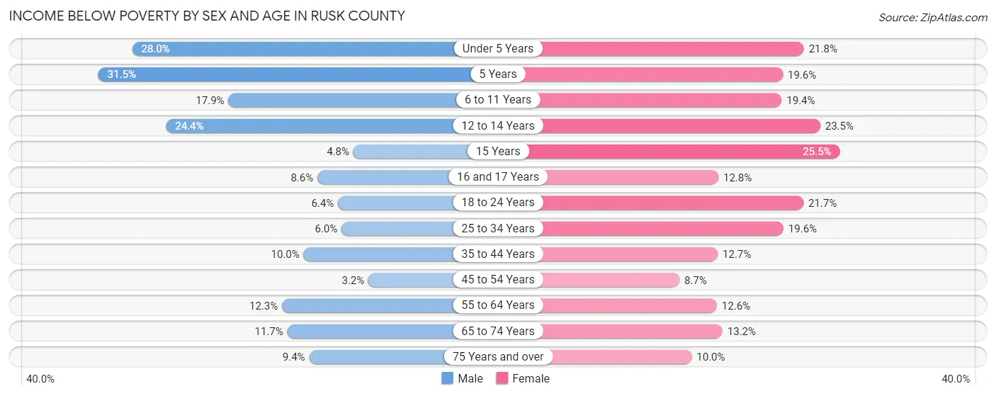 Income Below Poverty by Sex and Age in Rusk County