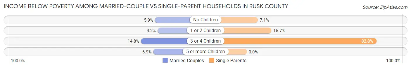 Income Below Poverty Among Married-Couple vs Single-Parent Households in Rusk County