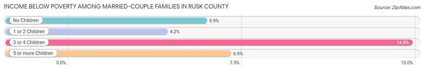 Income Below Poverty Among Married-Couple Families in Rusk County