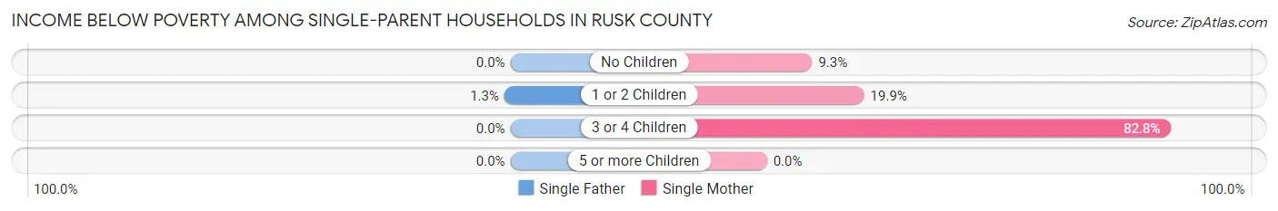 Income Below Poverty Among Single-Parent Households in Rusk County