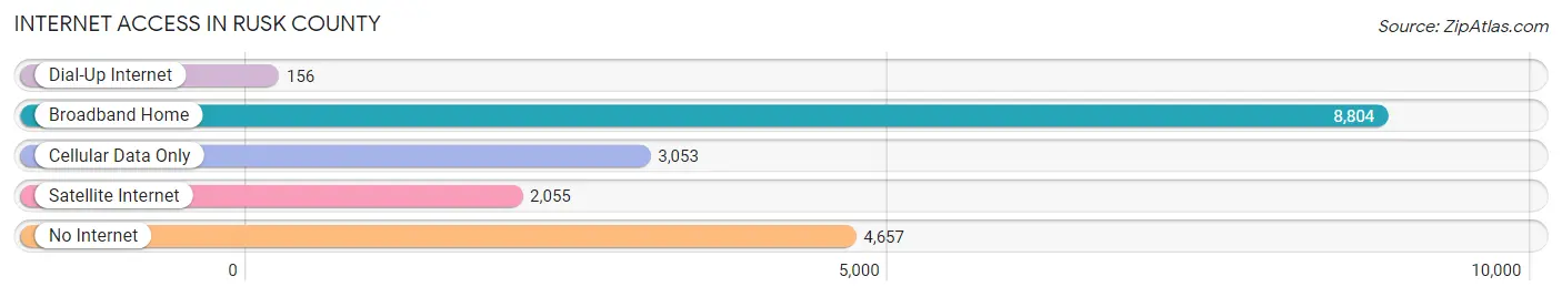 Internet Access in Rusk County