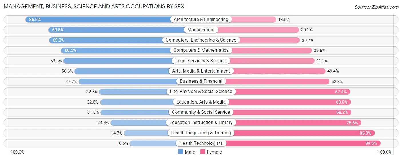 Management, Business, Science and Arts Occupations by Sex in Rusk County
