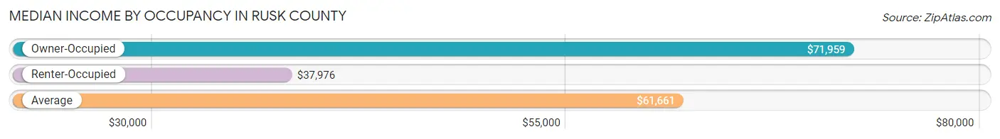 Median Income by Occupancy in Rusk County