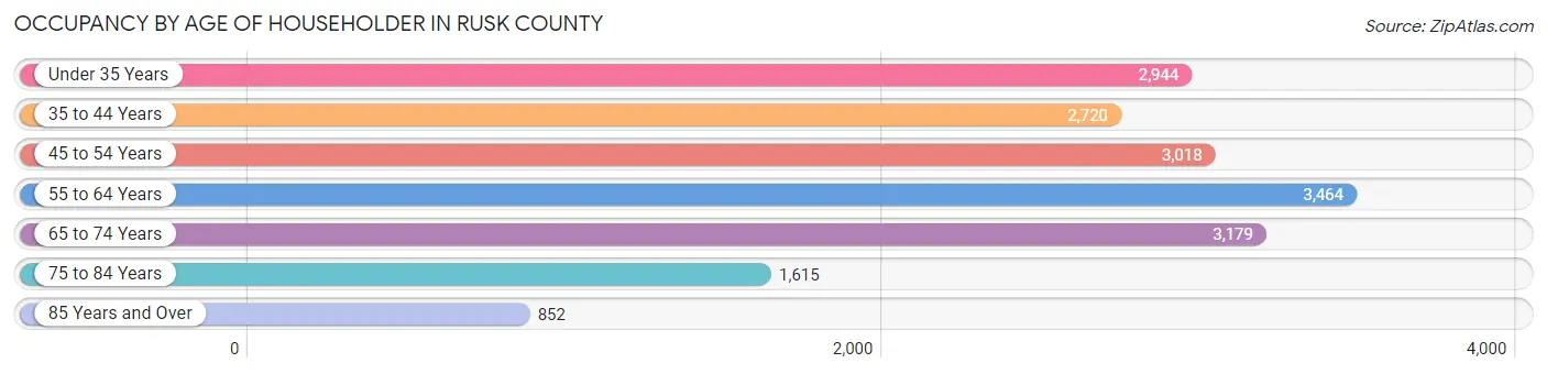 Occupancy by Age of Householder in Rusk County