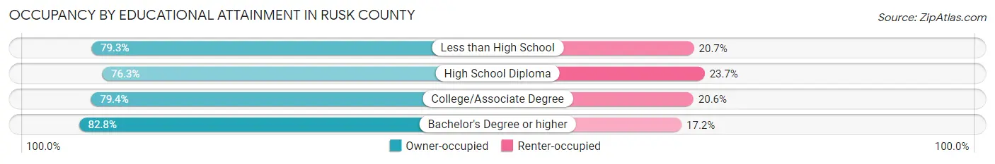 Occupancy by Educational Attainment in Rusk County