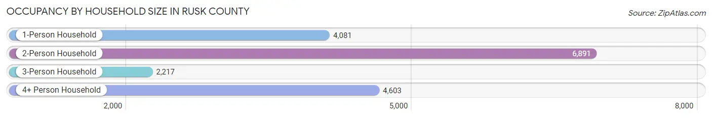 Occupancy by Household Size in Rusk County
