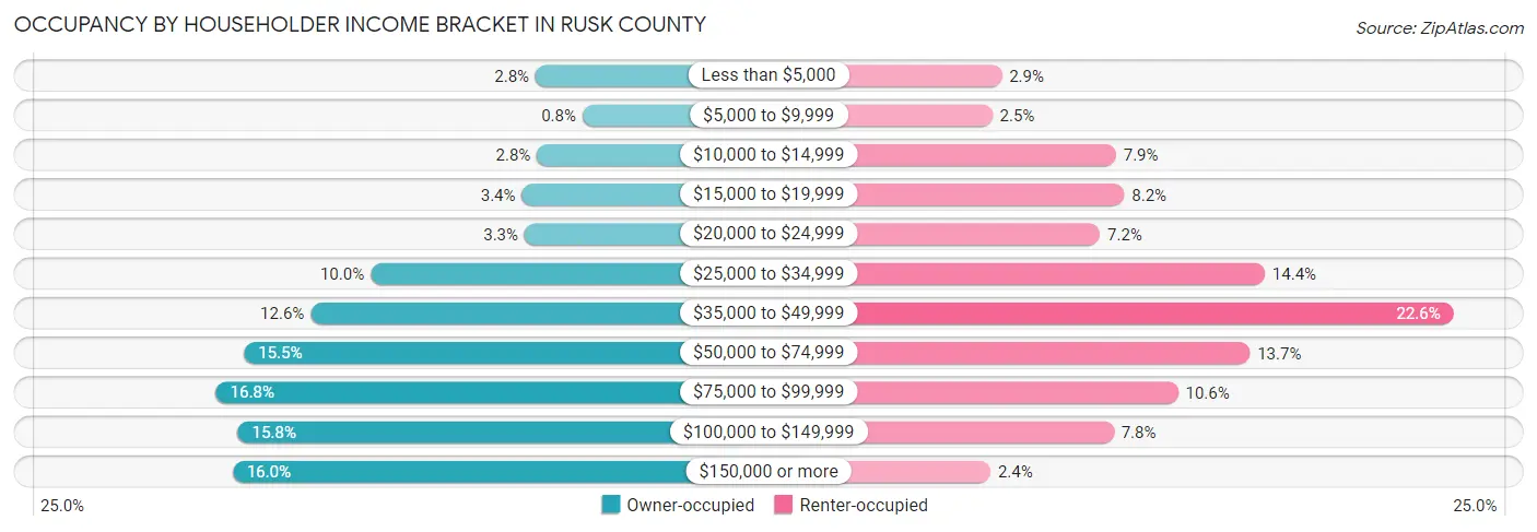 Occupancy by Householder Income Bracket in Rusk County
