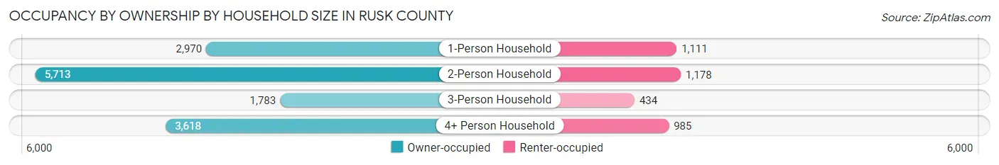 Occupancy by Ownership by Household Size in Rusk County