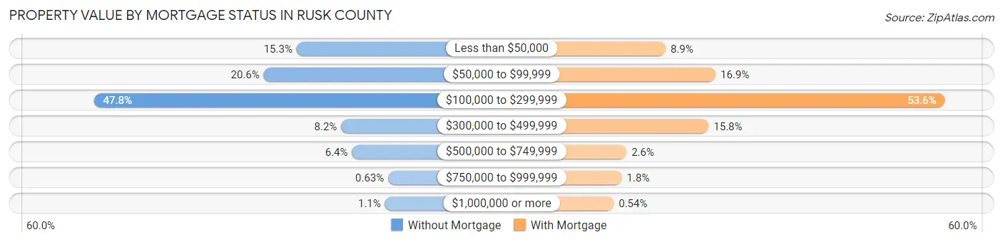 Property Value by Mortgage Status in Rusk County