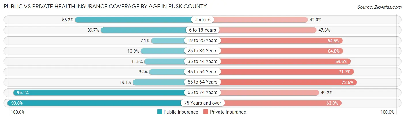 Public vs Private Health Insurance Coverage by Age in Rusk County