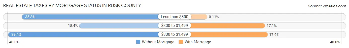 Real Estate Taxes by Mortgage Status in Rusk County