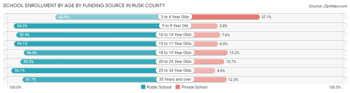 School Enrollment by Age by Funding Source in Rusk County