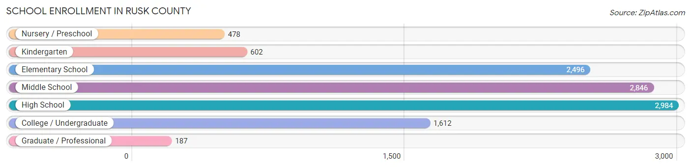 School Enrollment in Rusk County