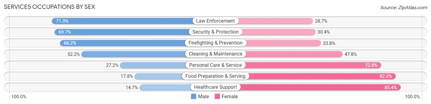 Services Occupations by Sex in Rusk County
