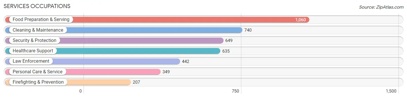Services Occupations in Rusk County