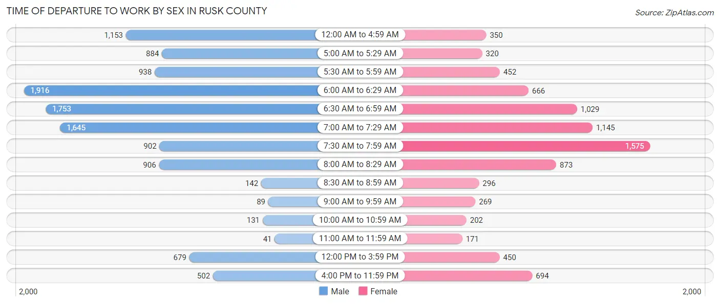 Time of Departure to Work by Sex in Rusk County