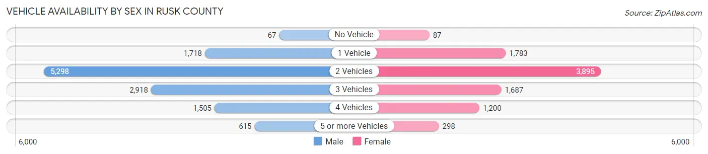 Vehicle Availability by Sex in Rusk County
