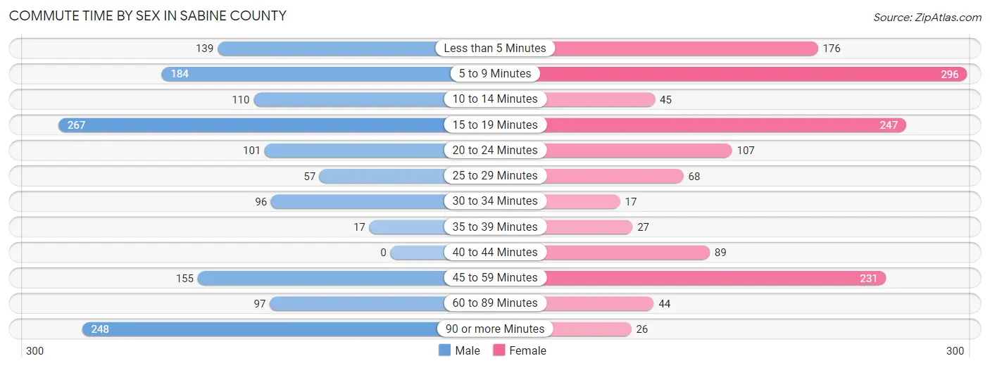Commute Time by Sex in Sabine County