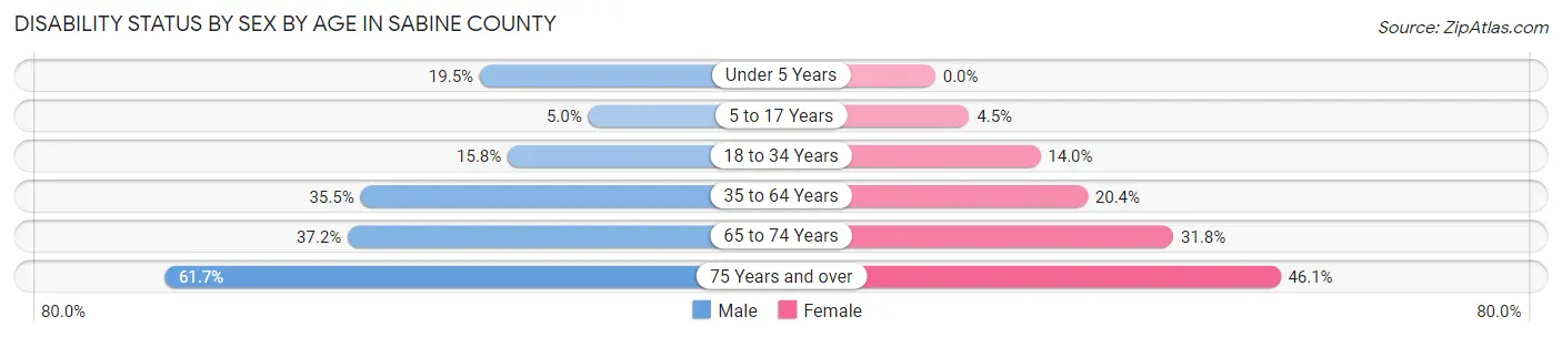Disability Status by Sex by Age in Sabine County