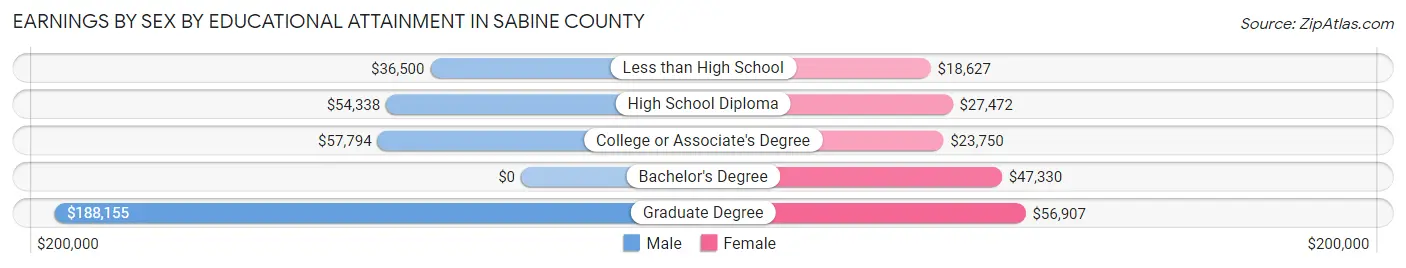 Earnings by Sex by Educational Attainment in Sabine County