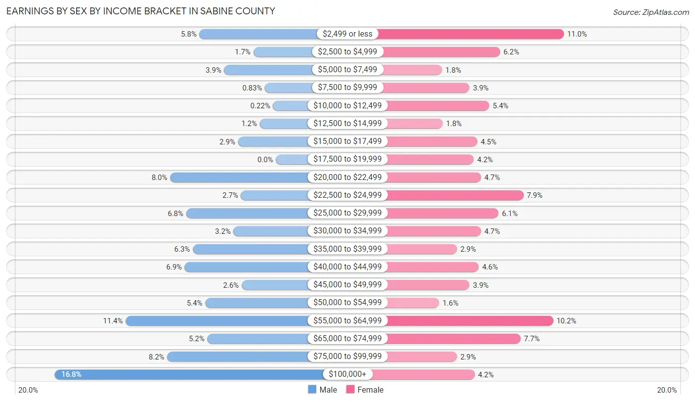 Earnings by Sex by Income Bracket in Sabine County