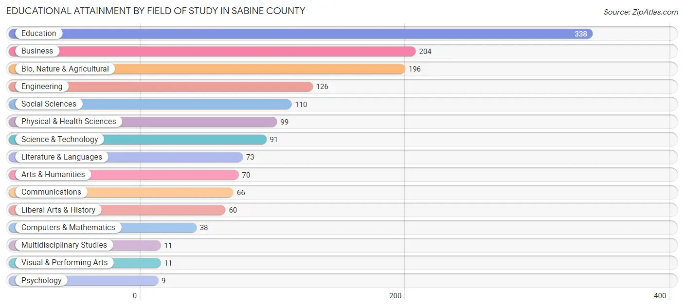 Educational Attainment by Field of Study in Sabine County