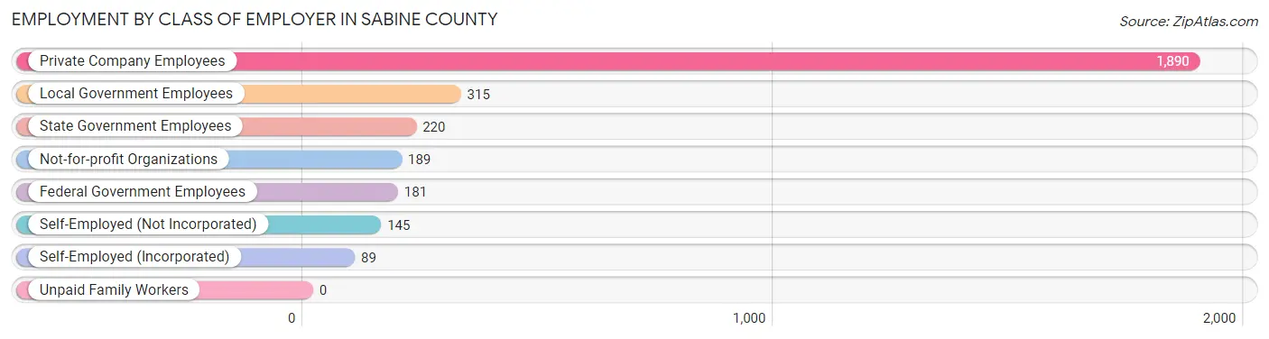 Employment by Class of Employer in Sabine County