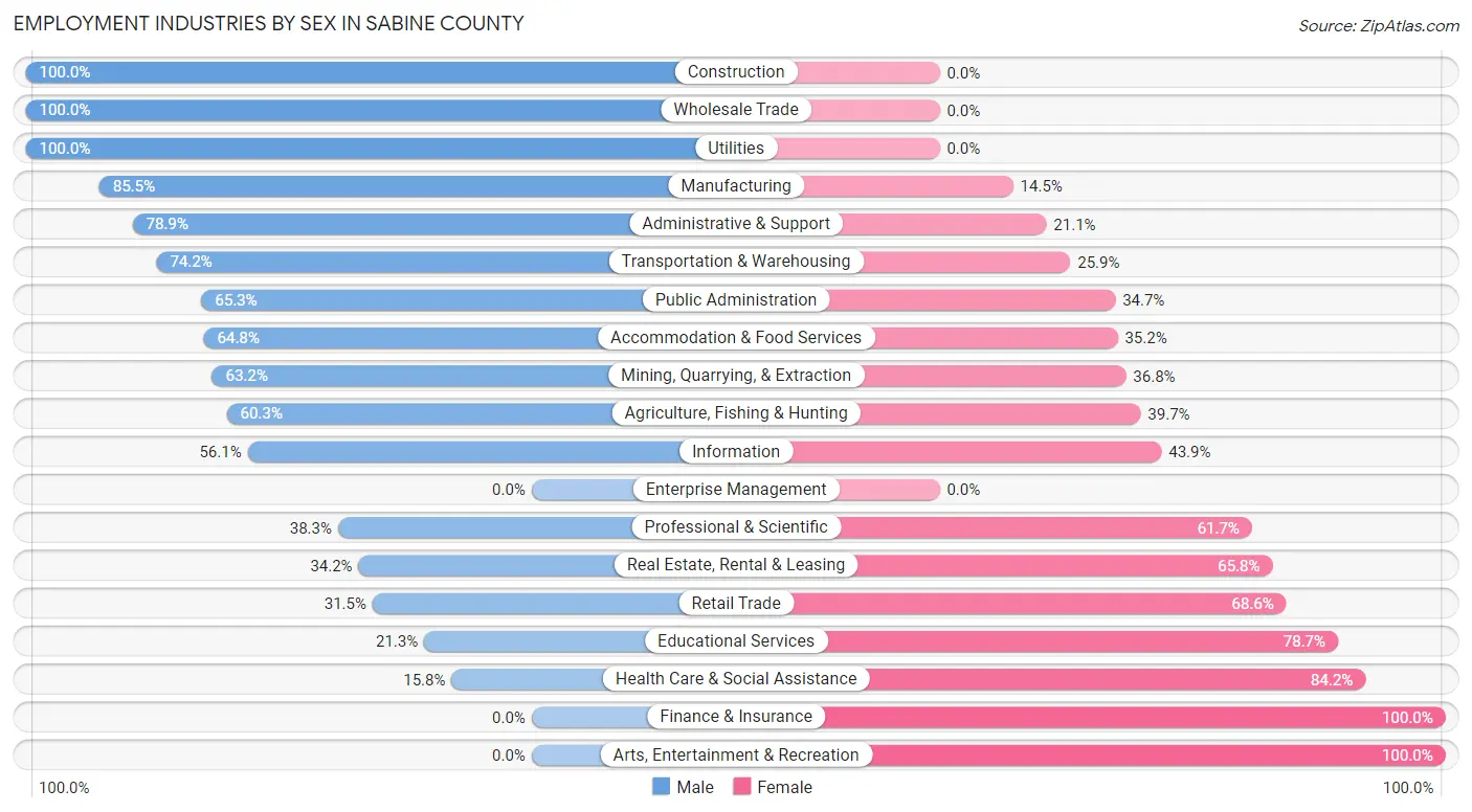 Employment Industries by Sex in Sabine County
