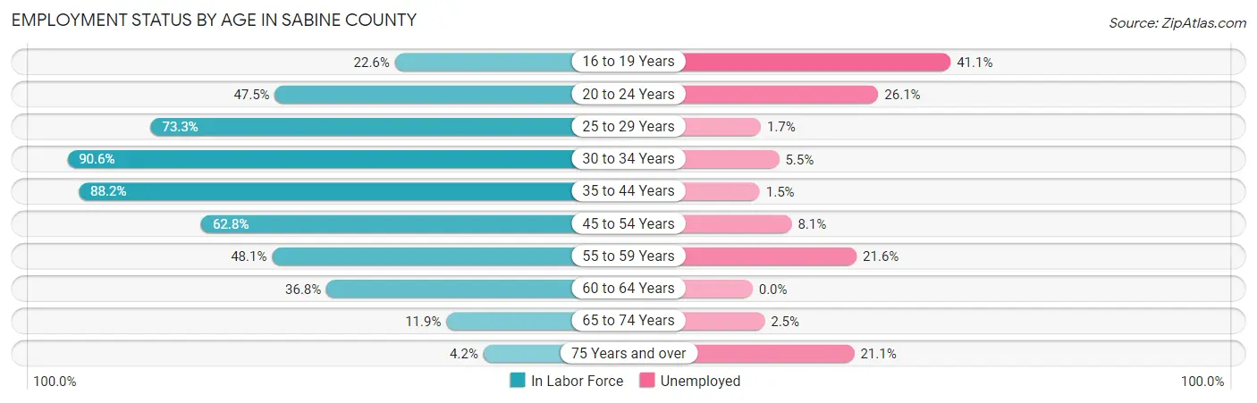 Employment Status by Age in Sabine County
