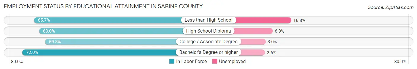 Employment Status by Educational Attainment in Sabine County