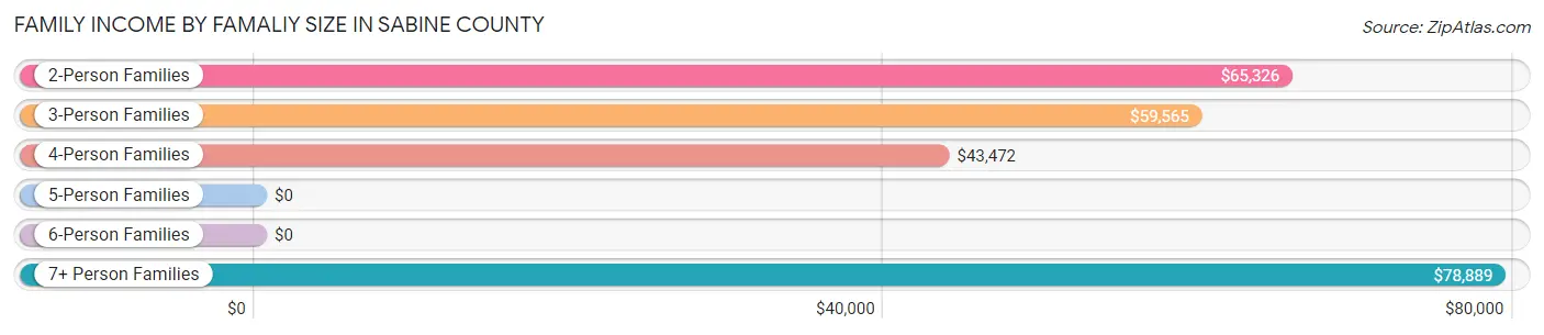 Family Income by Famaliy Size in Sabine County