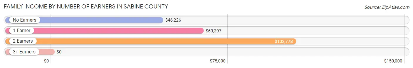 Family Income by Number of Earners in Sabine County