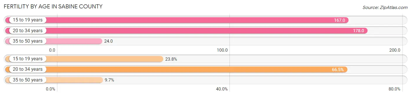 Female Fertility by Age in Sabine County