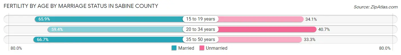 Female Fertility by Age by Marriage Status in Sabine County