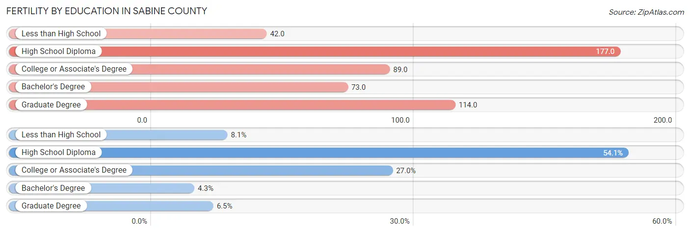 Female Fertility by Education Attainment in Sabine County