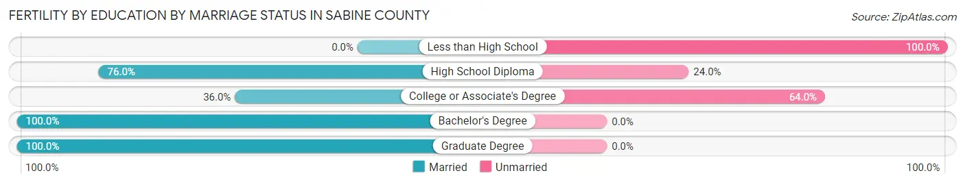 Female Fertility by Education by Marriage Status in Sabine County