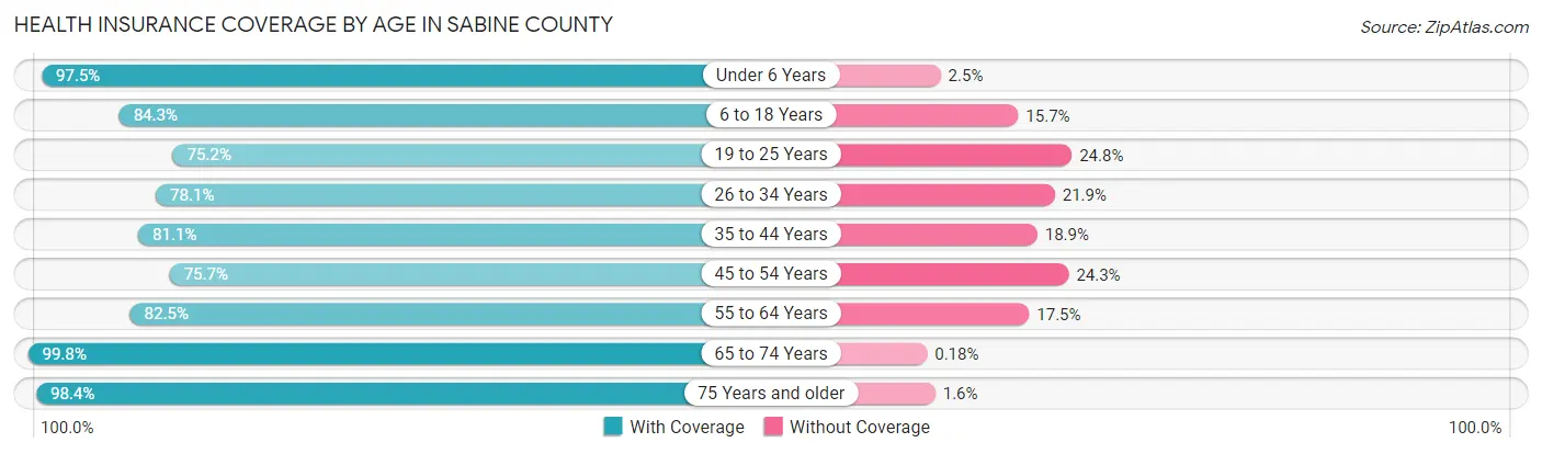Health Insurance Coverage by Age in Sabine County