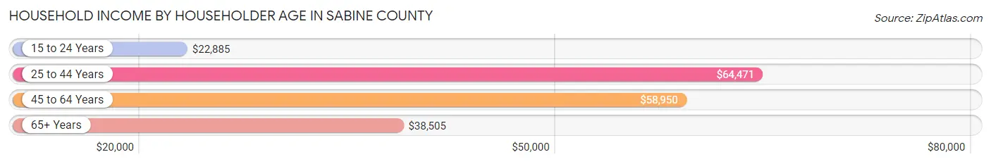 Household Income by Householder Age in Sabine County