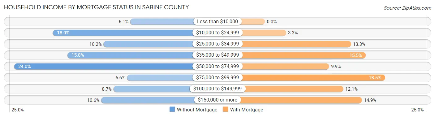 Household Income by Mortgage Status in Sabine County