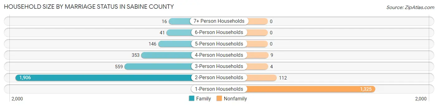 Household Size by Marriage Status in Sabine County