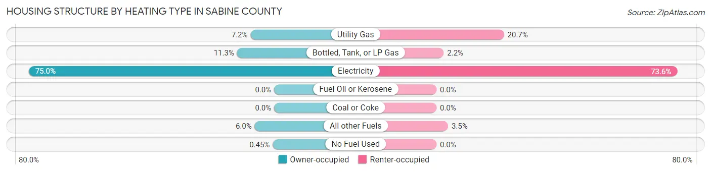 Housing Structure by Heating Type in Sabine County