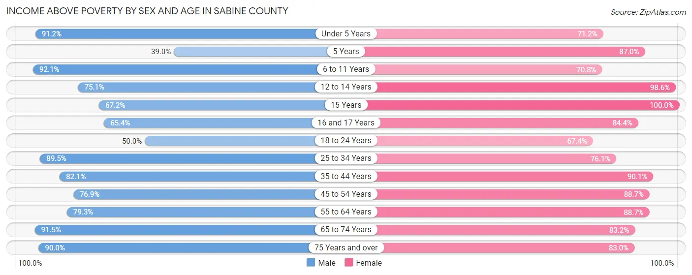 Income Above Poverty by Sex and Age in Sabine County